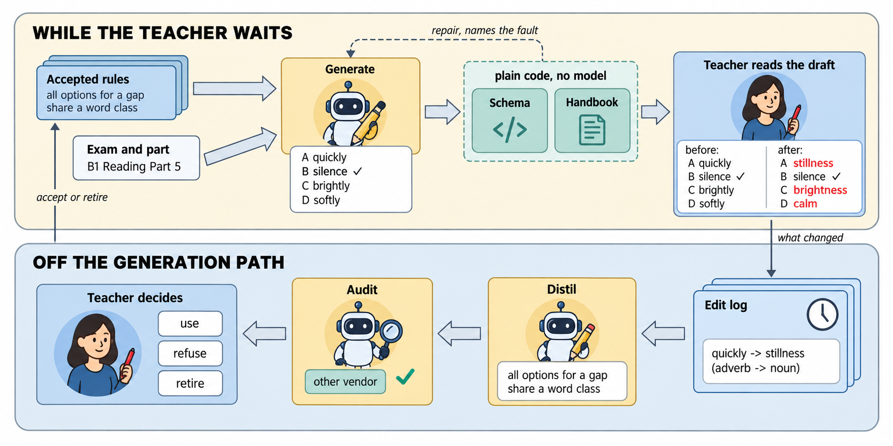 Two bands. The upper band, headed While the teacher waits: accepted rules (all options for a gap share a word class) and the exam and part (B1 Reading Part 5) feed Generate, which drafts four options: quickly, silence, brightly, softly. Plain code with no model then checks the draft against the schema and the handbook, with a dashed arrow back to Generate labelled repair, names the fault. The teacher reads the draft and changes three options to stillness, brightness and calm. An arrow labelled what changed leads down to the lower band, headed Off the generation path, which runs right to left: the edit log records quickly to stillness, adverb to noun; Distil proposes that all options for a gap share a word class; an audit labelled other vendor passes it; and the teacher decides to use, refuse or retire it. An arrow labelled accept or retire returns to the accepted rules.